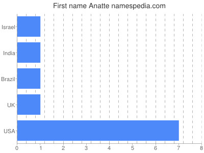 prenom Anatte