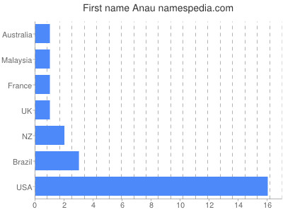 Given name Anau