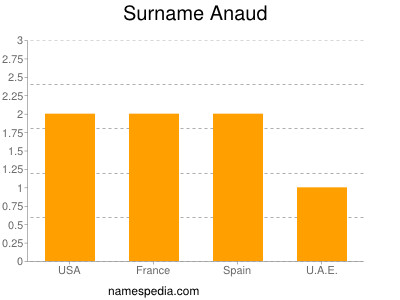 Familiennamen Anaud