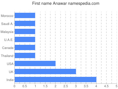 Given name Anawar