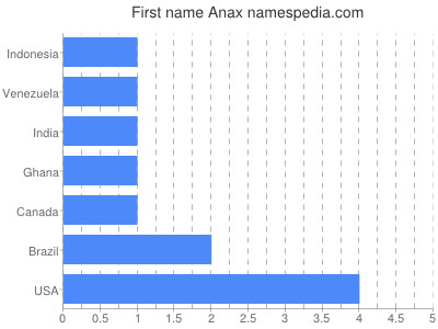 prenom Anax