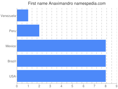 Vornamen Anaximandro