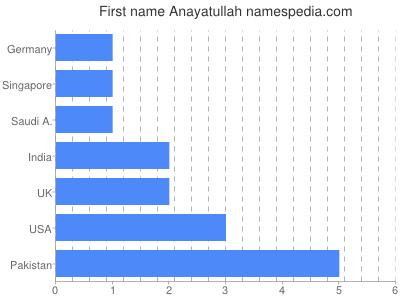 prenom Anayatullah