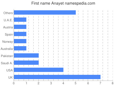 Vornamen Anayet