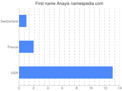 Given name Anayis