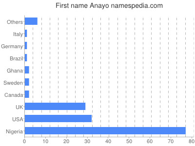 Given name Anayo