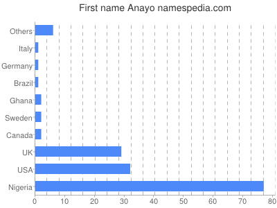 prenom Anayo