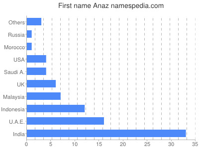 Vornamen Anaz