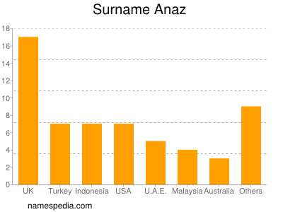 Familiennamen Anaz