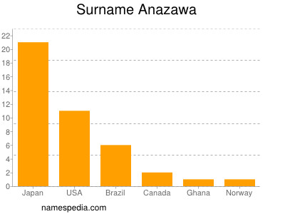 Familiennamen Anazawa