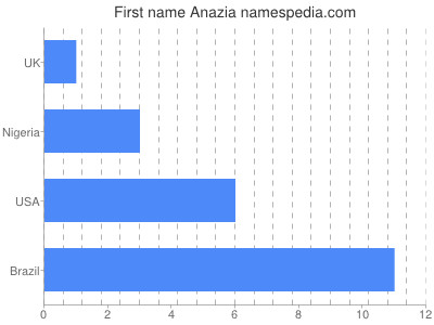 Vornamen Anazia