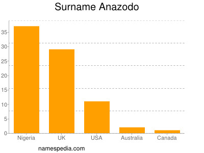 Familiennamen Anazodo