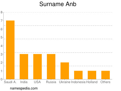 Surname Anb