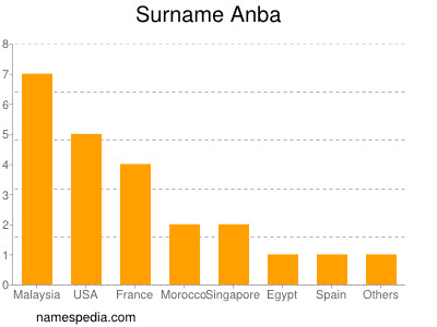 Familiennamen Anba