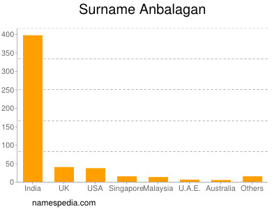 Surname Anbalagan