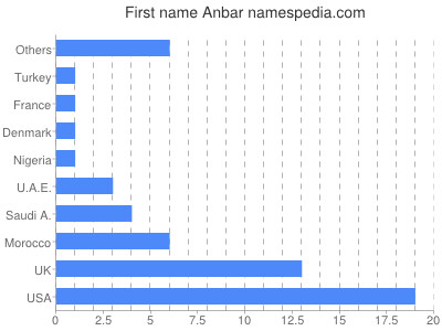 prenom Anbar