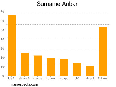 Familiennamen Anbar