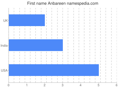 Vornamen Anbareen