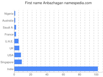 Given name Anbazhagan