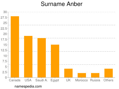 Familiennamen Anber