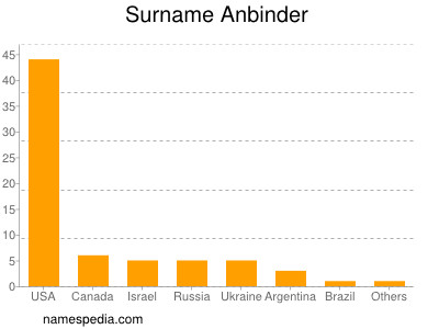 Familiennamen Anbinder