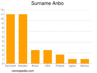 Familiennamen Anbo