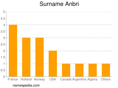 Familiennamen Anbri