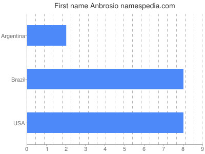 Given name Anbrosio