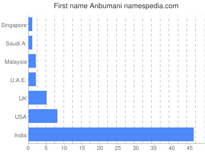 Vornamen Anbumani