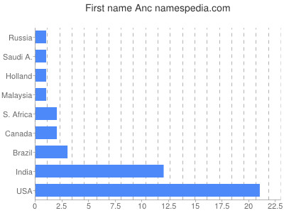 Given name Anc