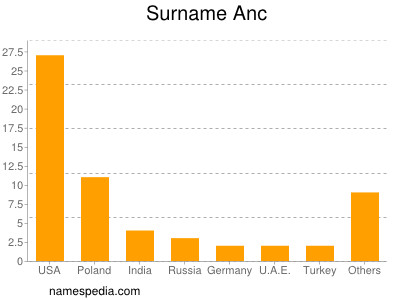 Surname Anc