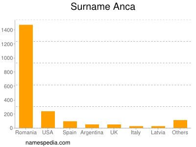 Familiennamen Anca