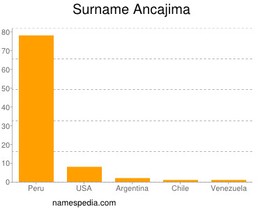 Familiennamen Ancajima