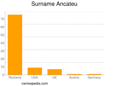 Familiennamen Ancateu