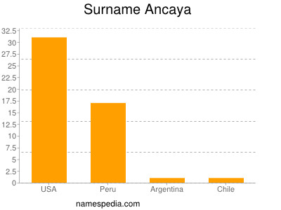 Familiennamen Ancaya