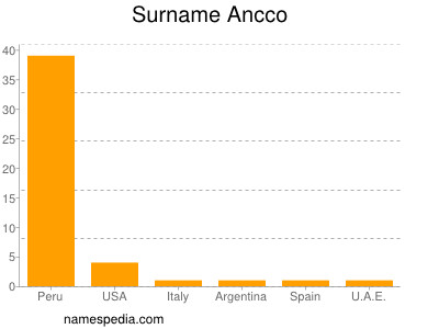 Familiennamen Ancco