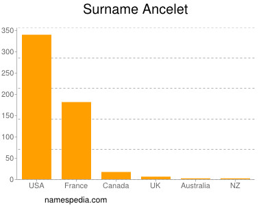 Surname Ancelet