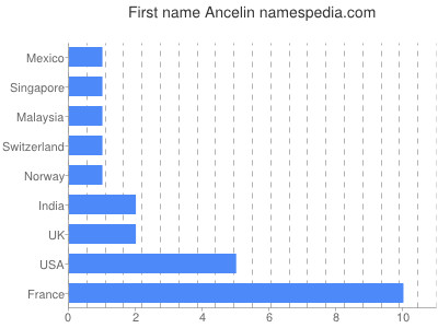 Vornamen Ancelin