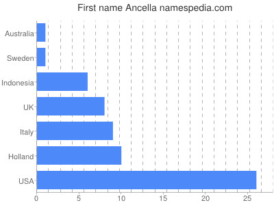 Vornamen Ancella