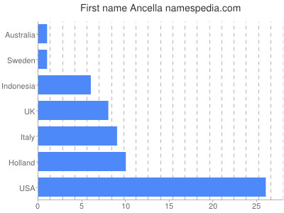 prenom Ancella