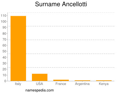 Familiennamen Ancellotti