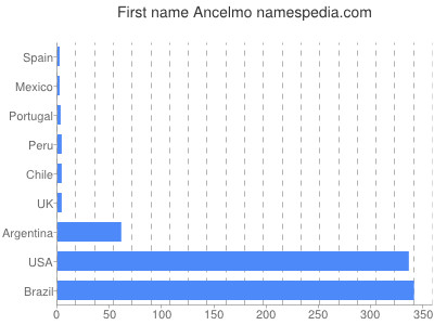 prenom Ancelmo