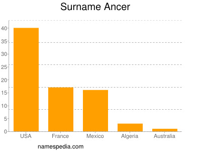 Familiennamen Ancer