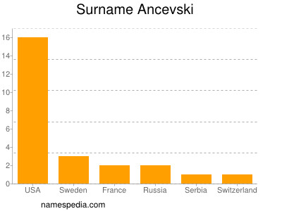 Familiennamen Ancevski