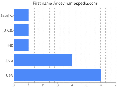 Given name Ancey