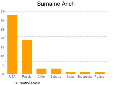 Surname Anch