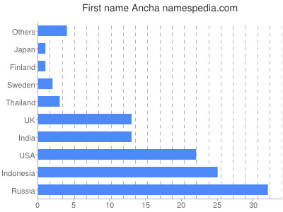 Vornamen Ancha