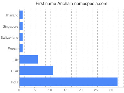 Vornamen Anchala