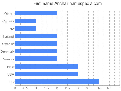 Vornamen Anchali