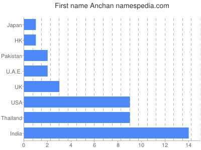 prenom Anchan